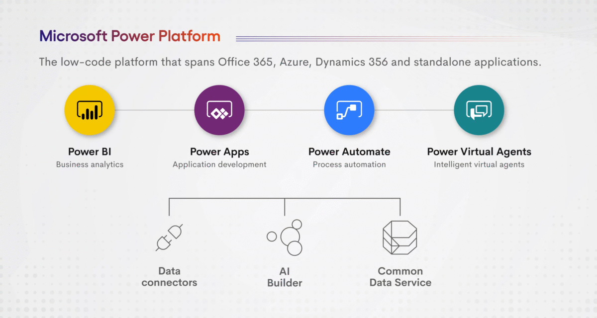 Revolutionize Your Workflow with Microsoft Power Platform - Sky Soft ...