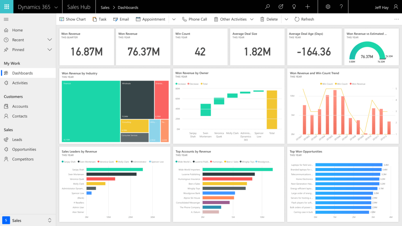 dashboard showing Understanding Dynamics 365 CRM