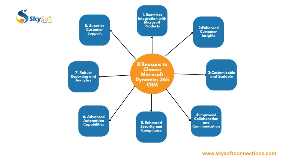 8 Reasons to Choose Microsoft Dynamics 365 CRM