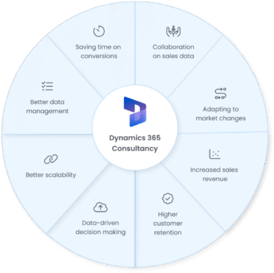 How to Use AI Capabilities in Microsoft Dynamics 365 CRM - Sky Soft ...