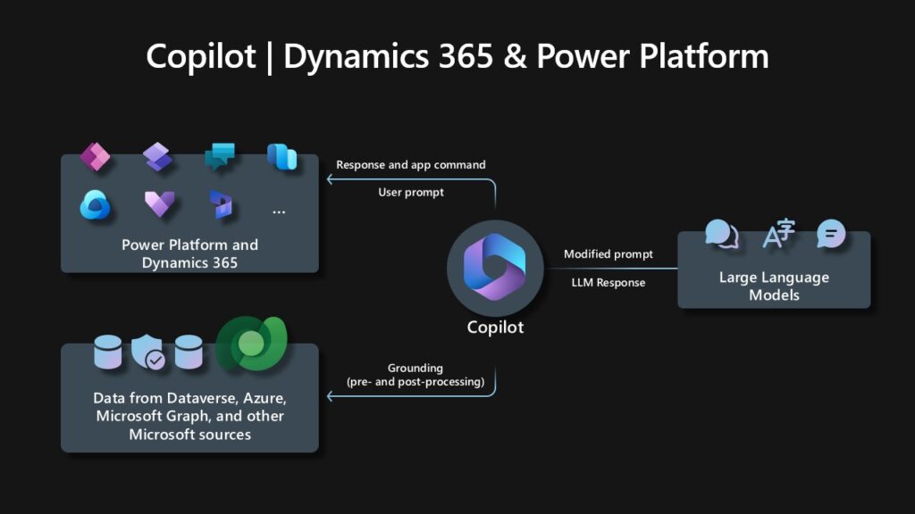 How to Use AI Capabilities in Microsoft Dynamics 365 CRM