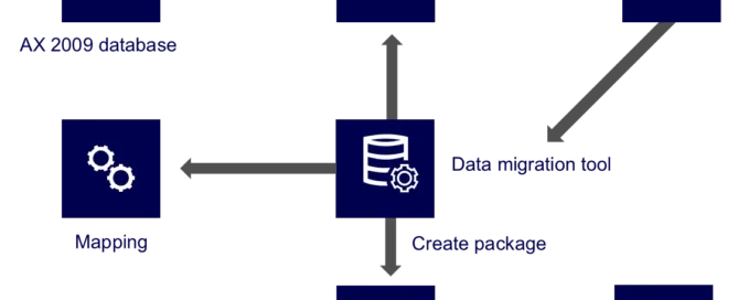What Are the Best Practices for Data Migration to Microsoft Dynamics 365 CRM?
