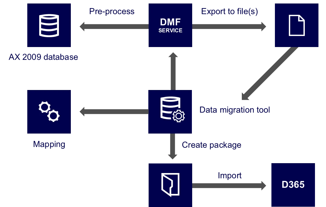 What Are the Best Practices for Data Migration to Microsoft Dynamics 365 CRM?