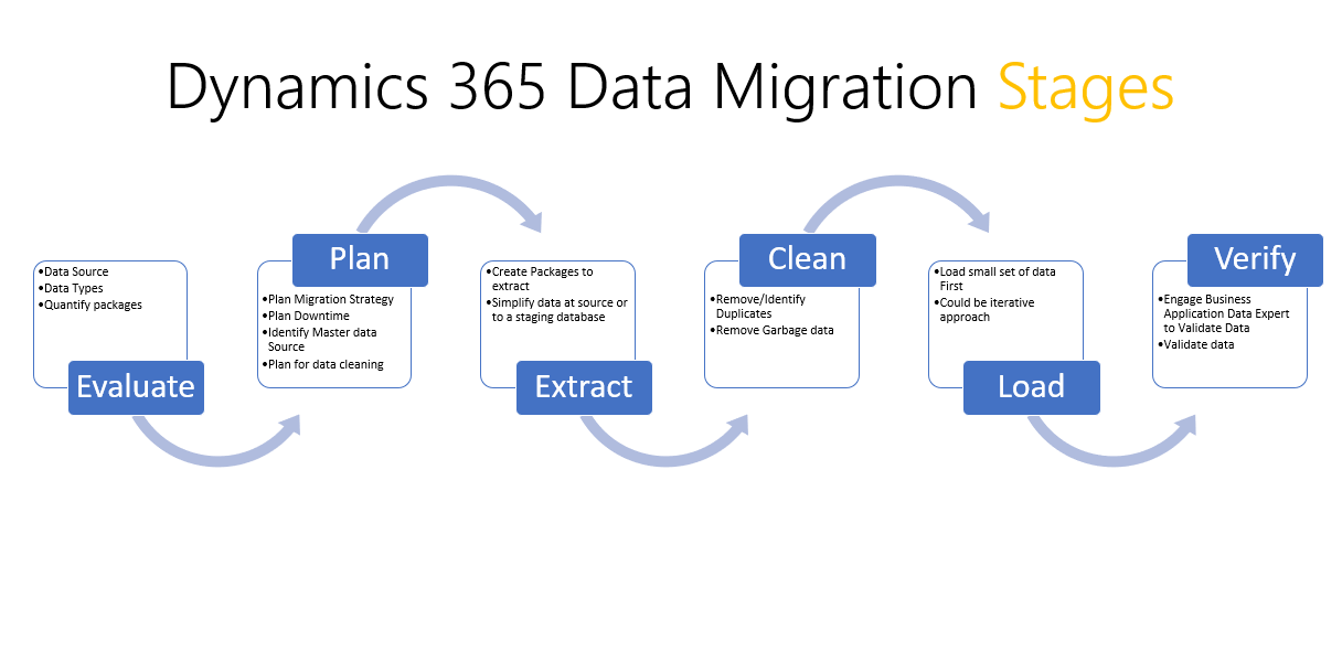 Best Practices for Data Migration in microsoft Dynamic 365 CRM 