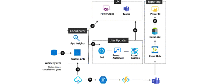 Creating No Code and Low Code Solutions with Power Apps