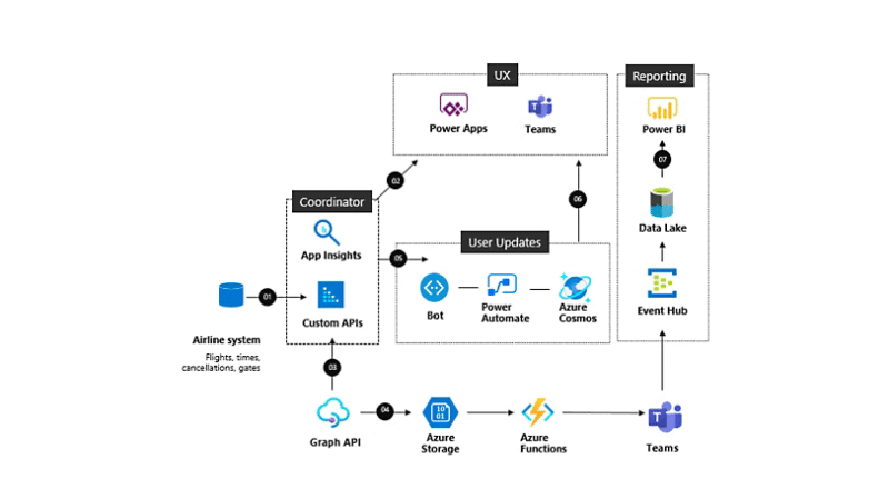 Integrating AI with Microsoft Power Platform - Sky Soft Connections