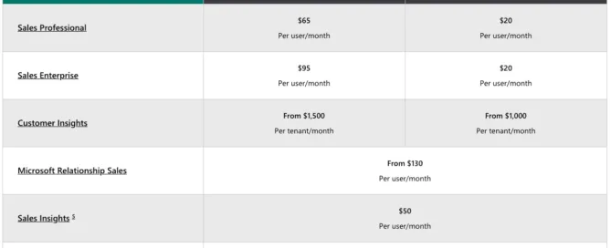 Dynamics 365 Pricing and Licensing