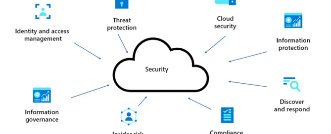 What Security Features are Included in Microsoft Dynamics 365 CRM