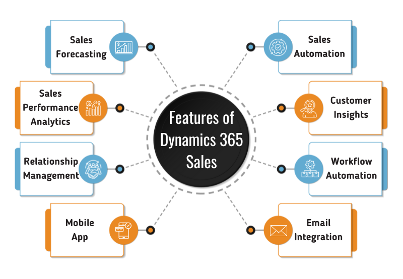Mastering Dynamics 365 Sales Pipeline Forecasting Sky Soft Connections Mastering Dynamics 365 Sales Pipeline Forecasting Sky Soft Connections