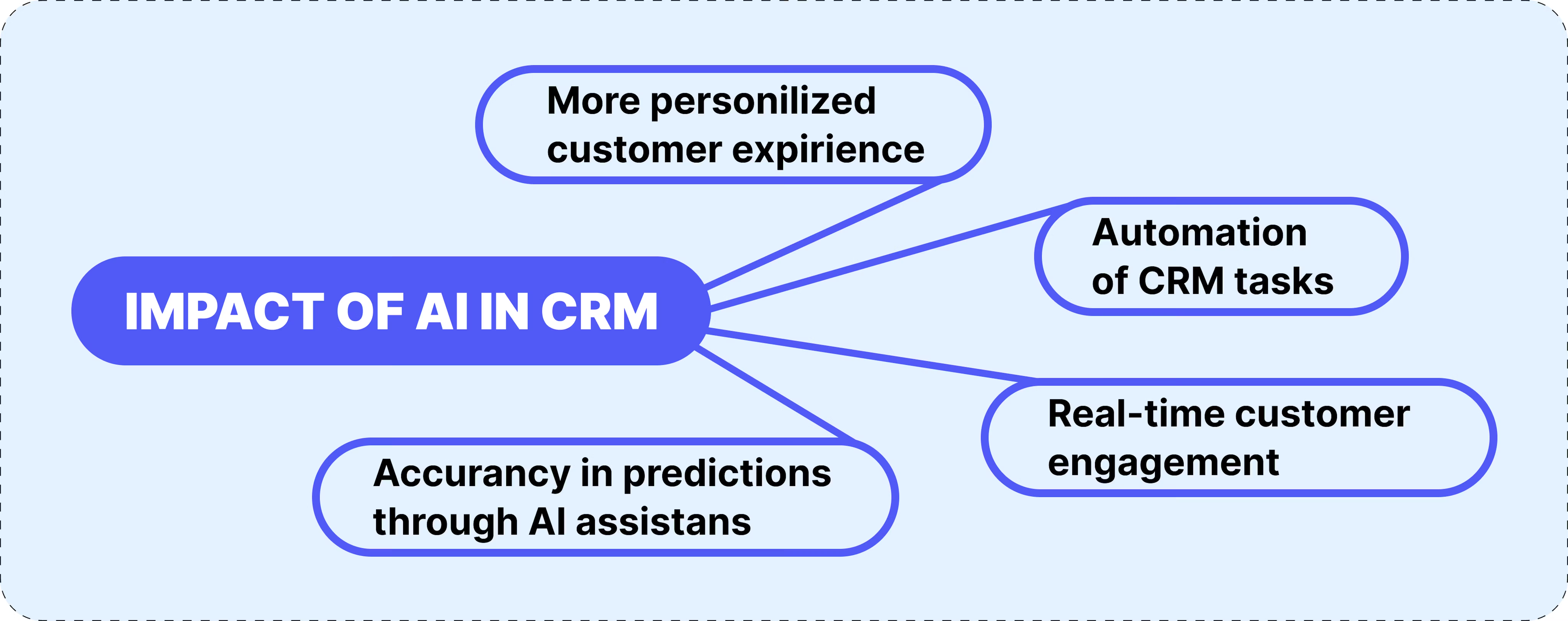 snapshot showing save and publish customer insight journey in 365