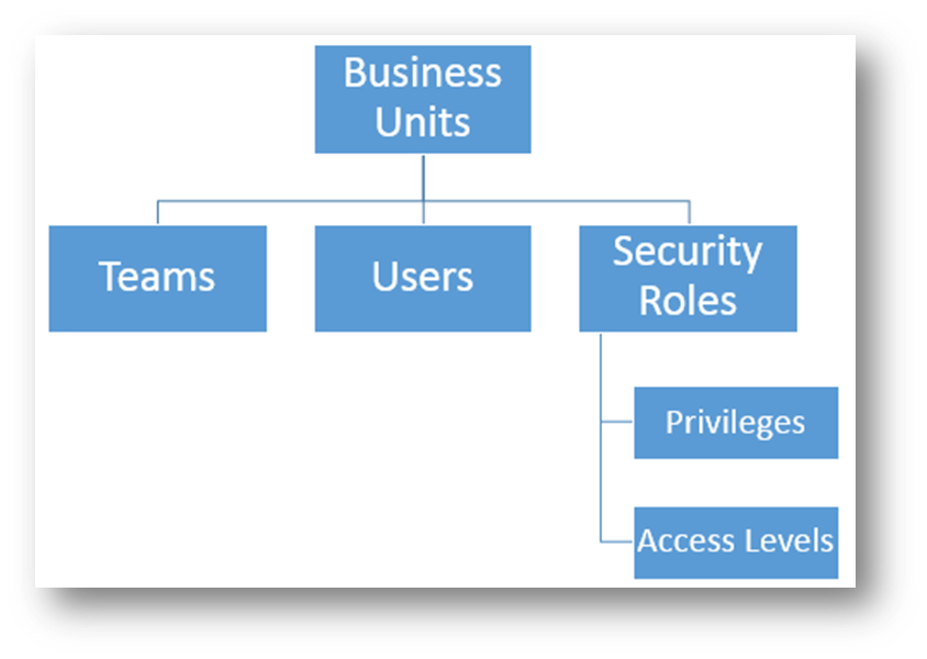 Business Unit in Dynamics CRM: Key for Security Setup