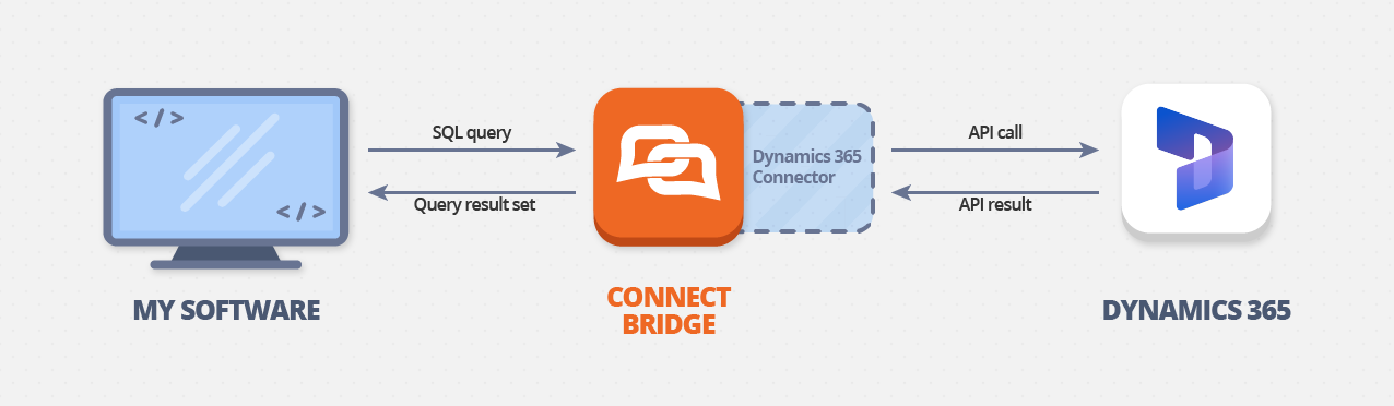 Power Platform Connectors