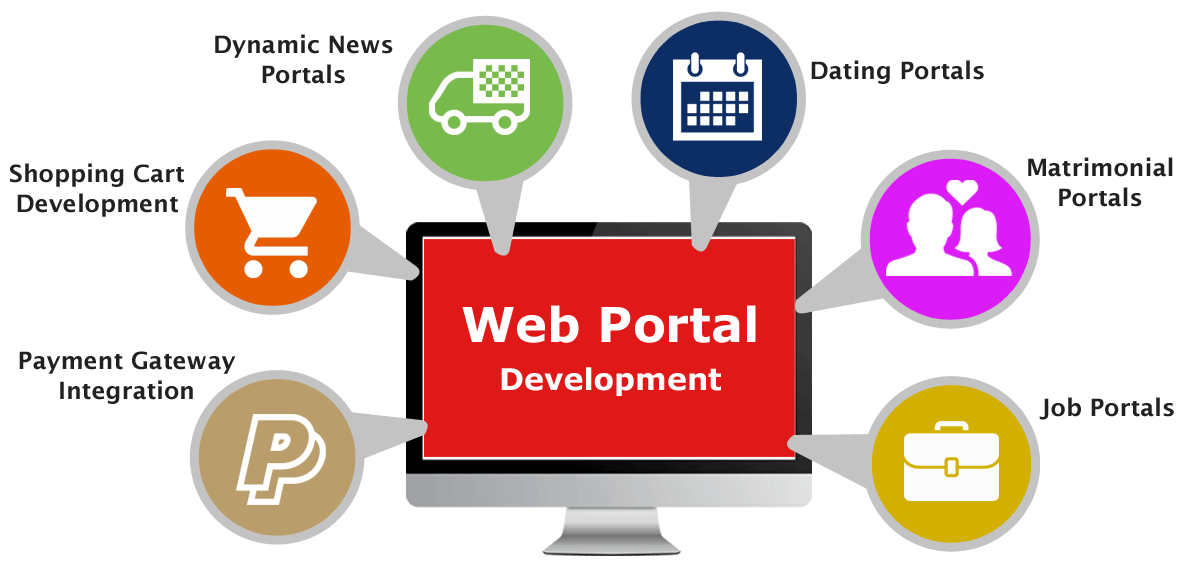 What is Custom Web and Portal Development?