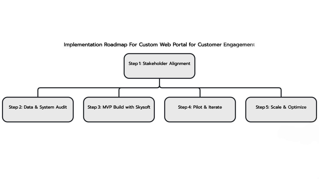 Custom Web Portal for Customer Engagement