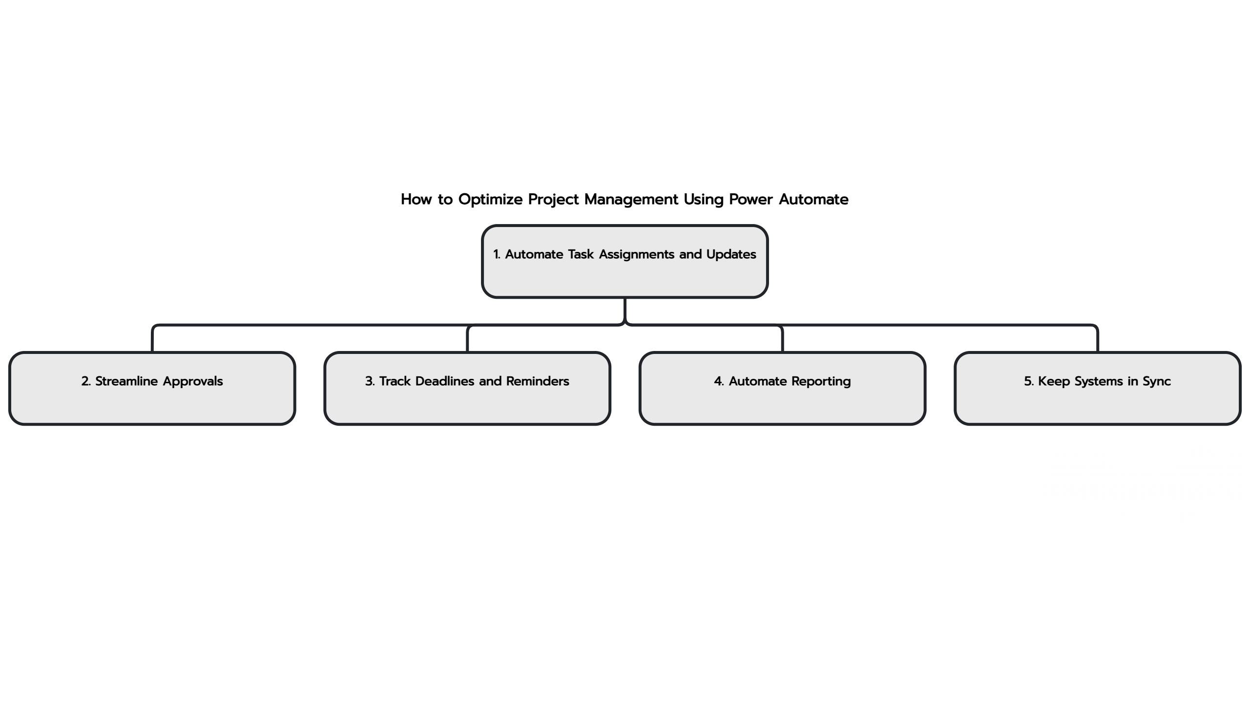 infographics showing how to optimize Project Management using power Automate 

