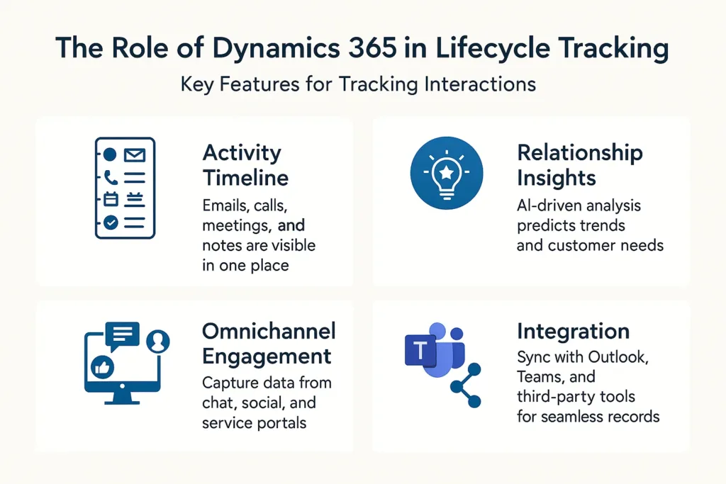 The Role of Dynamics 365 in Lifecycle Tracking