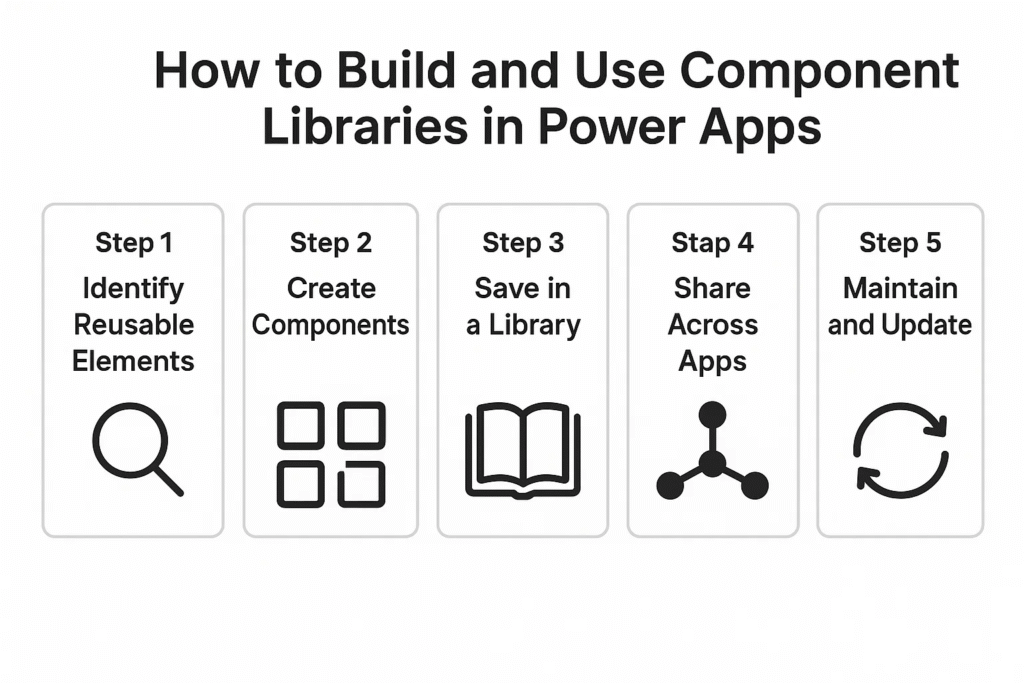 How to Build and Use Component Libraries in Power Apps