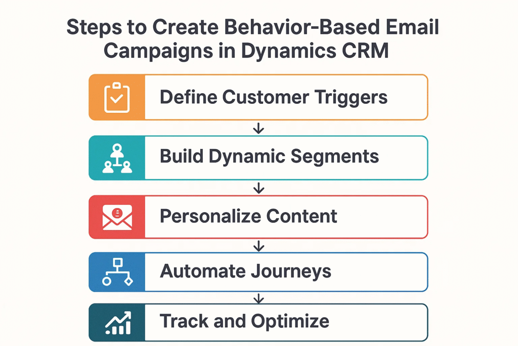 Steps to Create Behavior-Based Email Campaigns in Dynamics CRM