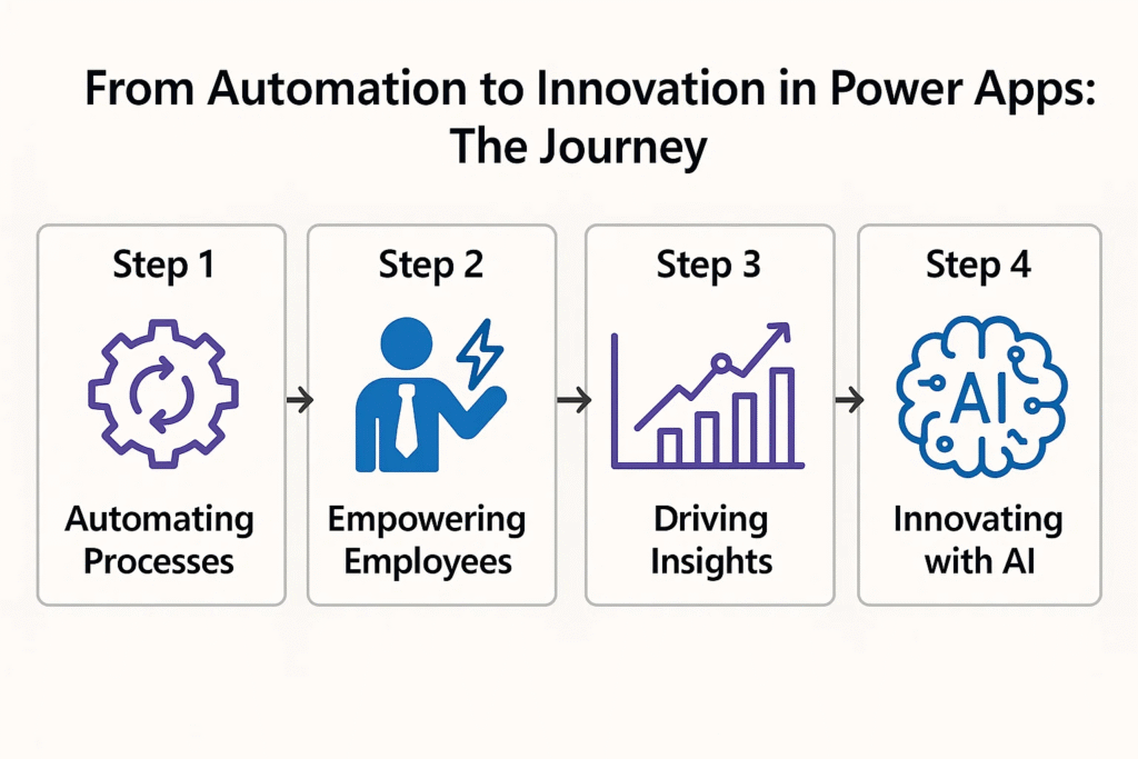 From Automation to Innovation: The Journey