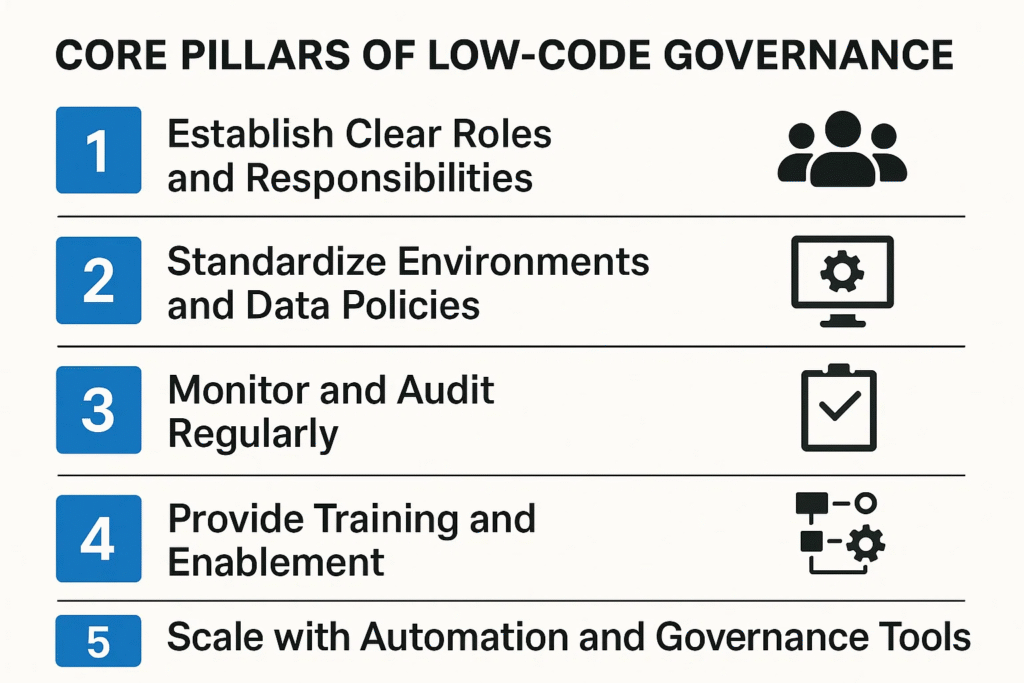 infographic explaining Core Pillars of Low-Code Governance in power platforms