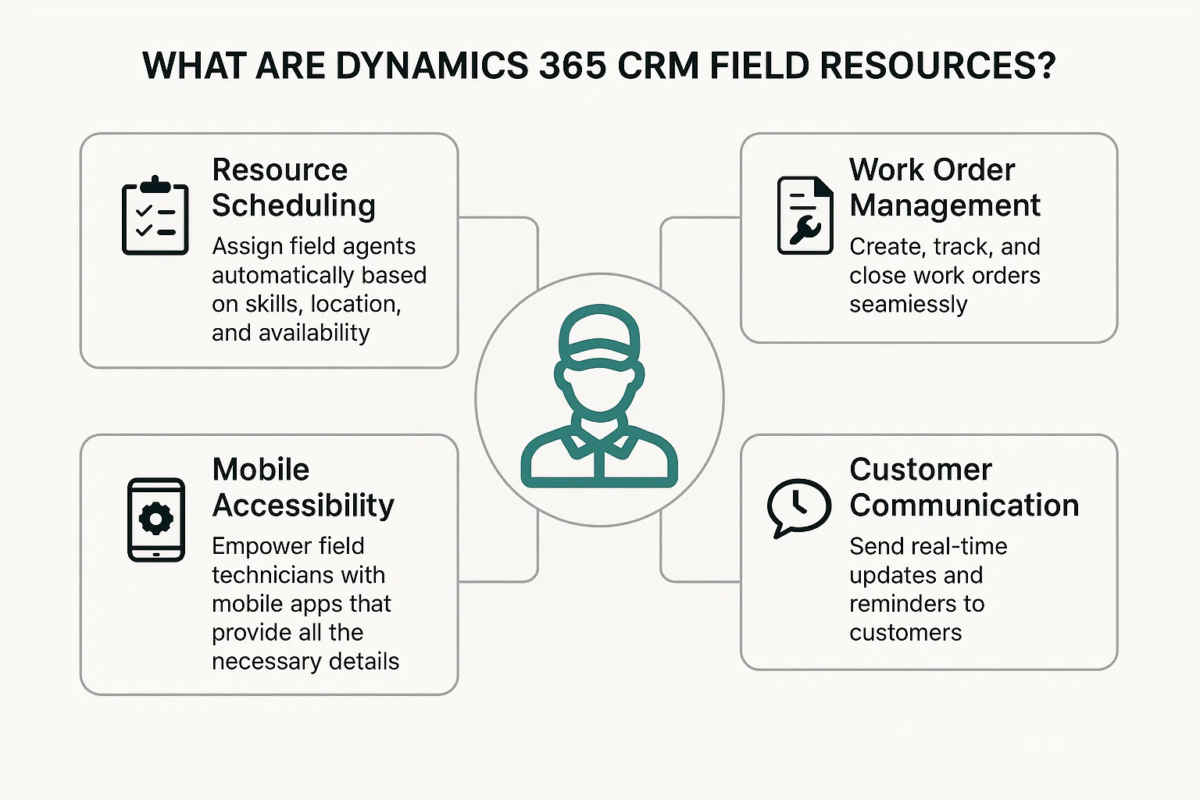 Dynamics 365 CRM Field Resources: A Complete Guide - Sky Soft Connections