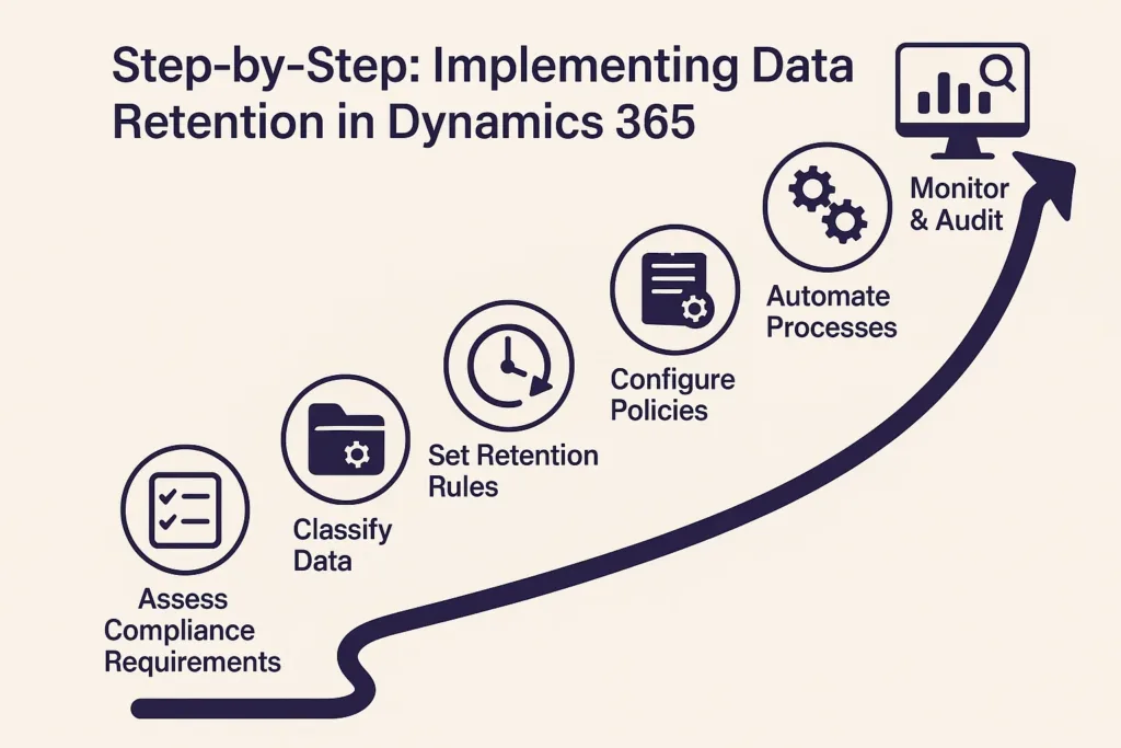 Step-by-Step: Implementing Data Retention in Dynamics 365