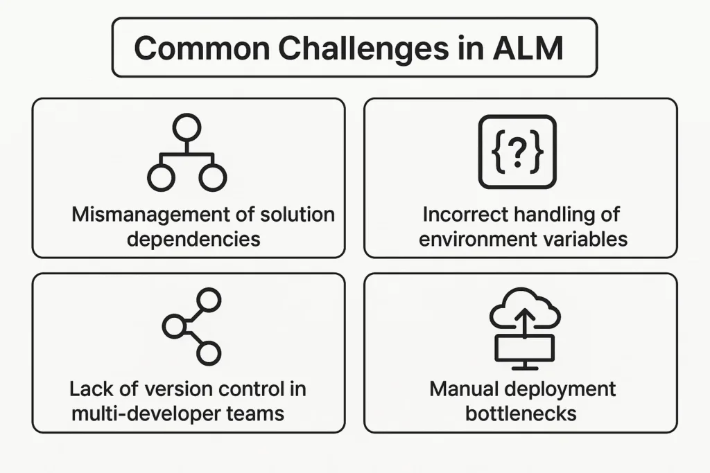 visual representation of Challenges in ALM and How to Overcome Them