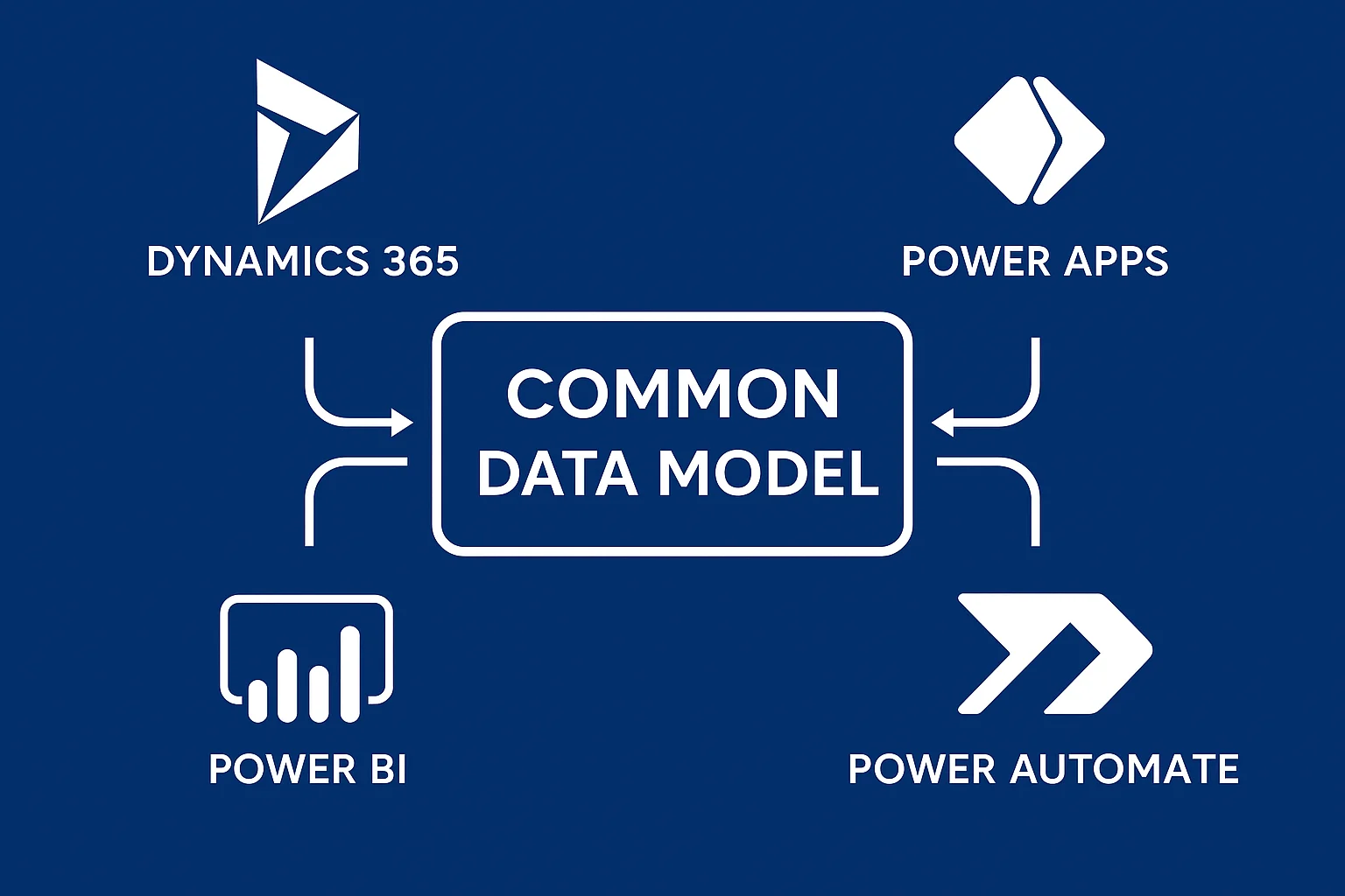 Common Data Model in D365