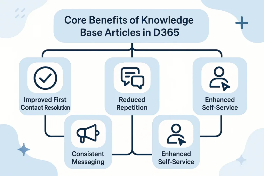 visual representation of Core Benefits of Knowledge Base Articles in D365