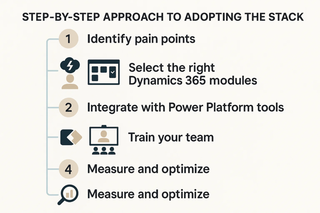infographic  explaining  Step-by-Step Approach to Adopting the Stack