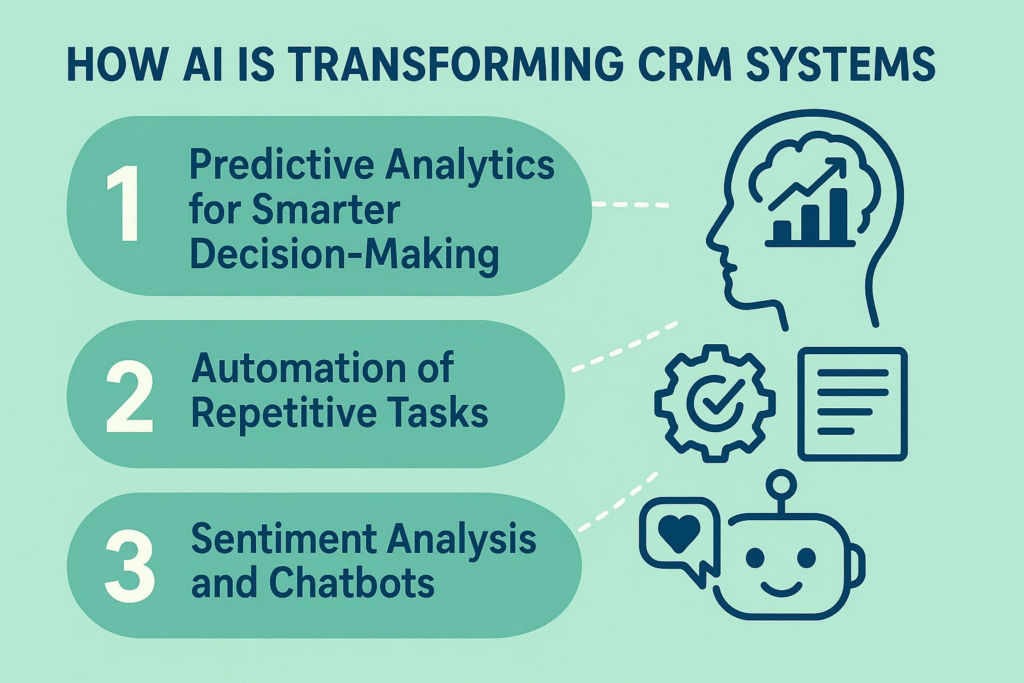 infographic explaining How AI Is Transforming CRM Systems