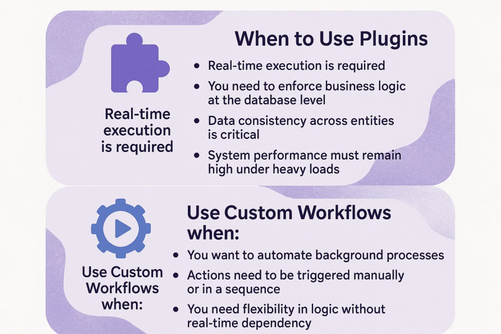 When to Use Plugins and Custom Workflow Activities