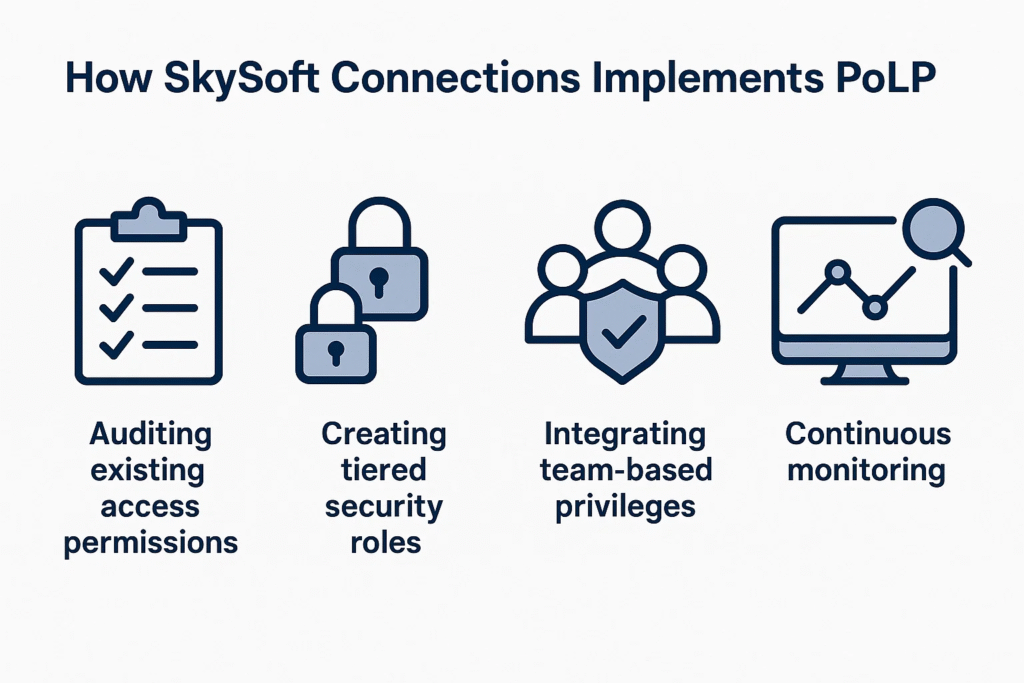How SkySoft Connections Implements PoLP