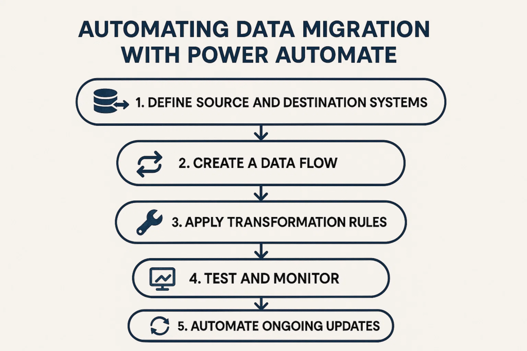 How Power Automate Flows Work for Data Migration