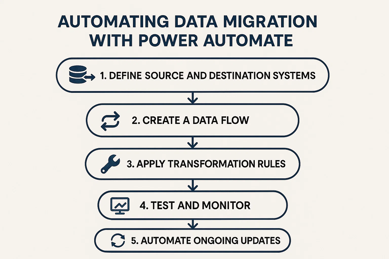 How Power Automate Flows Work for Data Migration