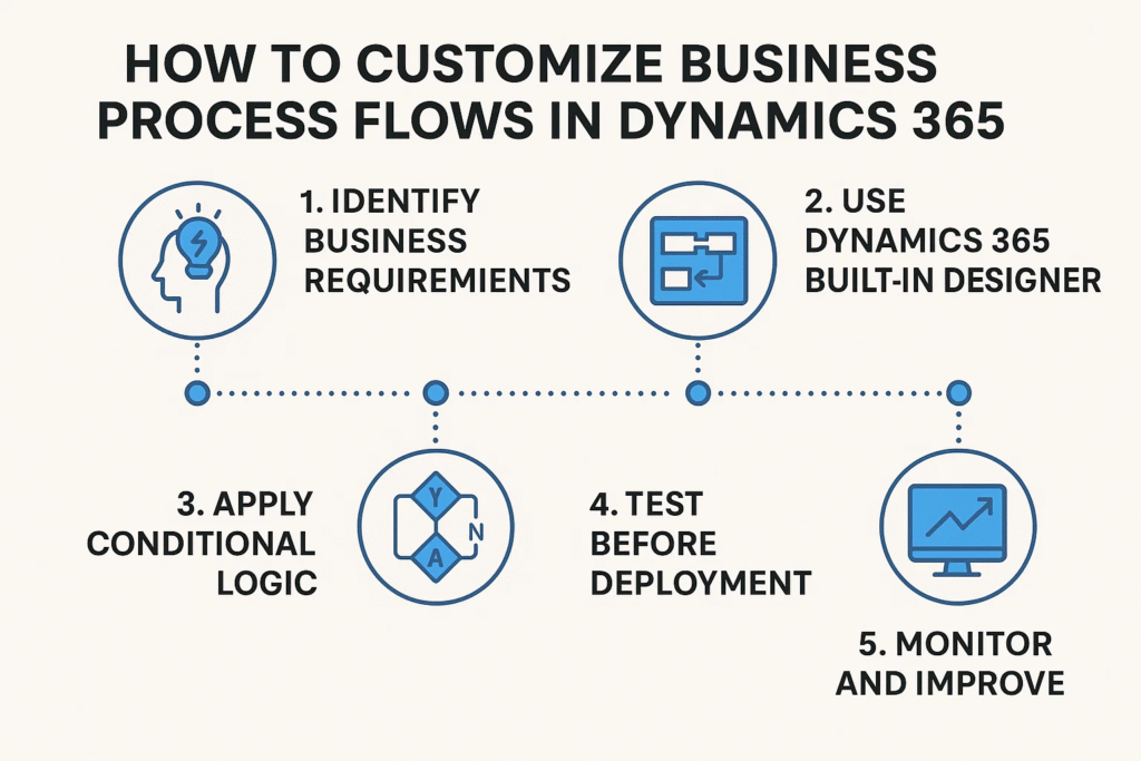 How to Customize Business Process Flows in Dynamics 365