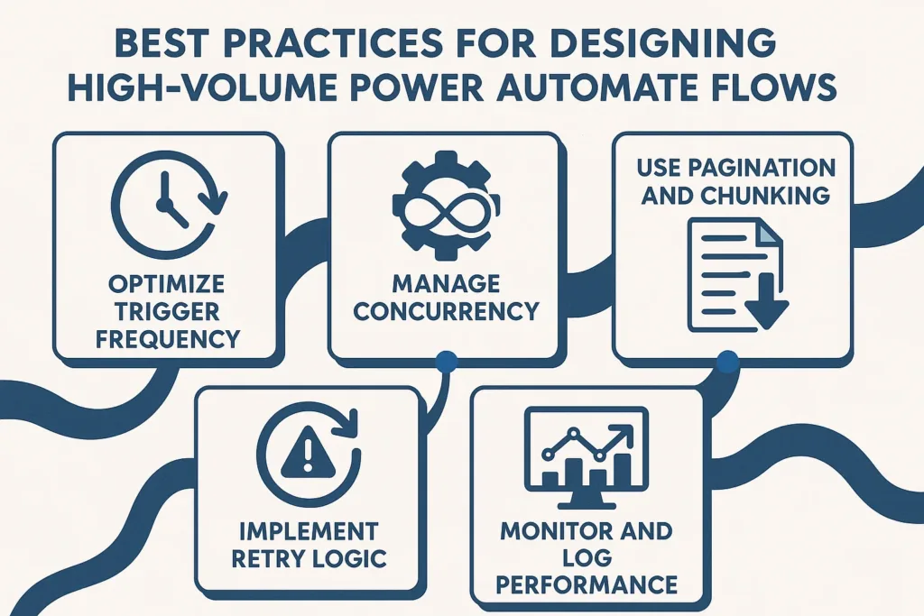 visual representation of Best Practices for Designing High Volume Power Automate Flows