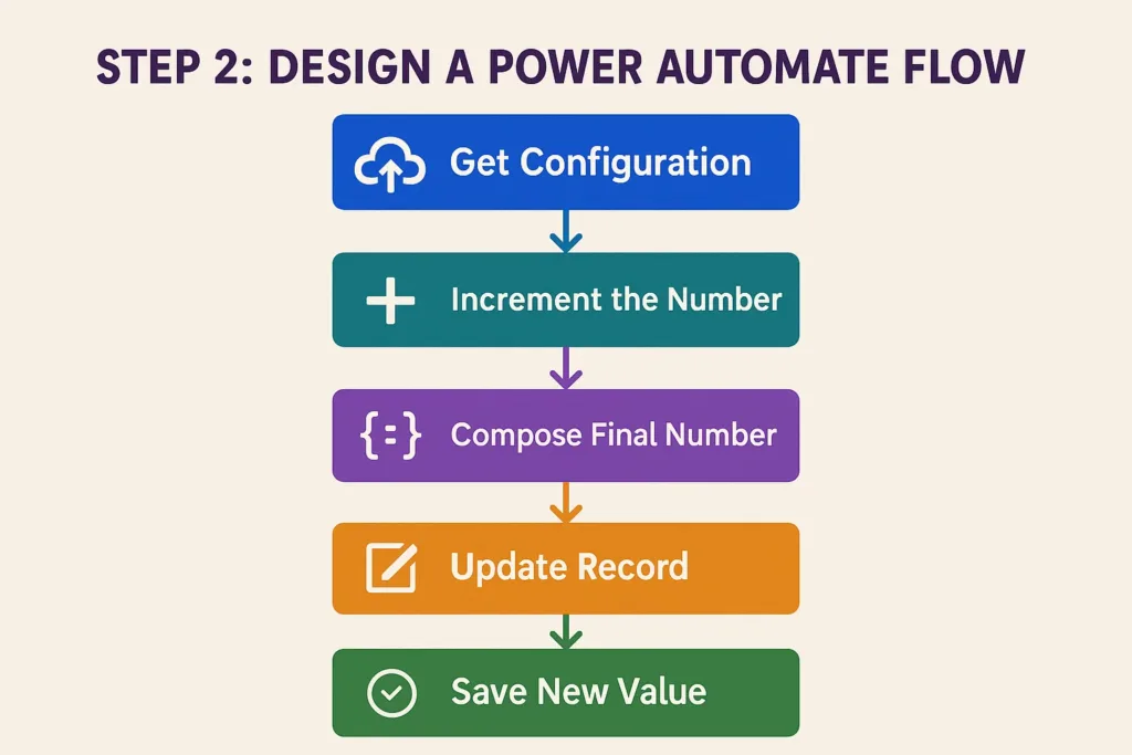 visual representation of Design a power automate Flow 