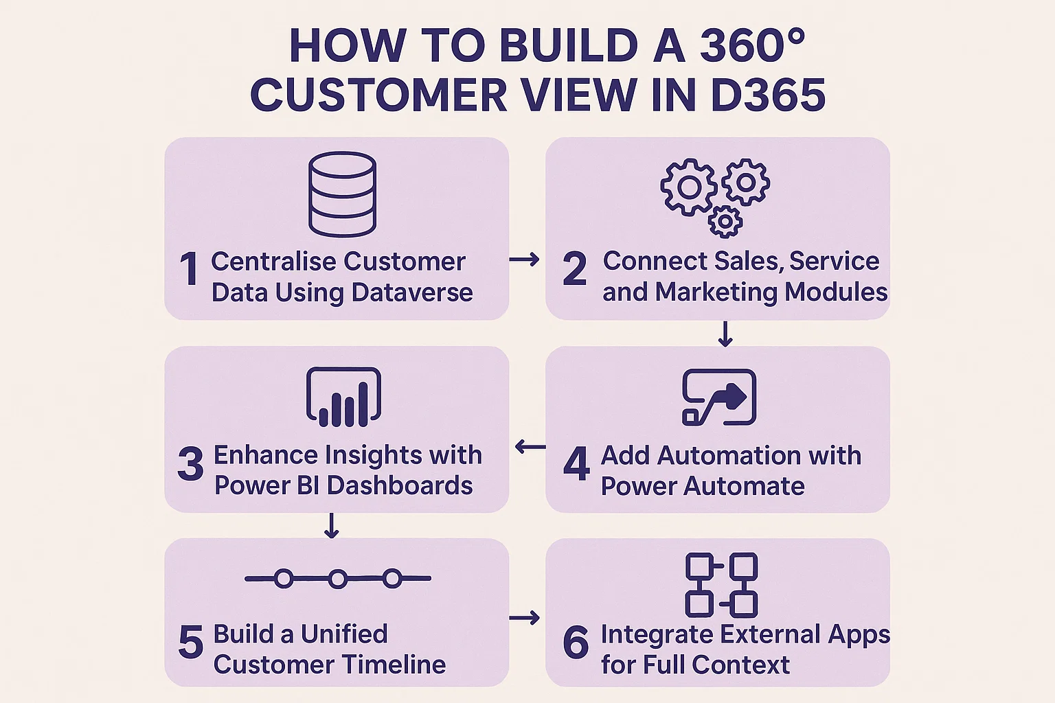 visual representation of How to Build a 360° Customer View in D365 (Step-by-Step)