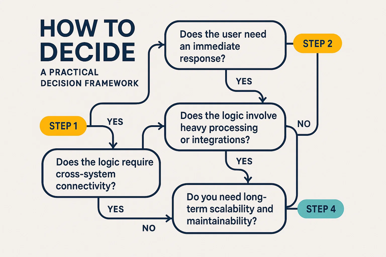 visual representation of How to Decide: A Practical Decision Framework