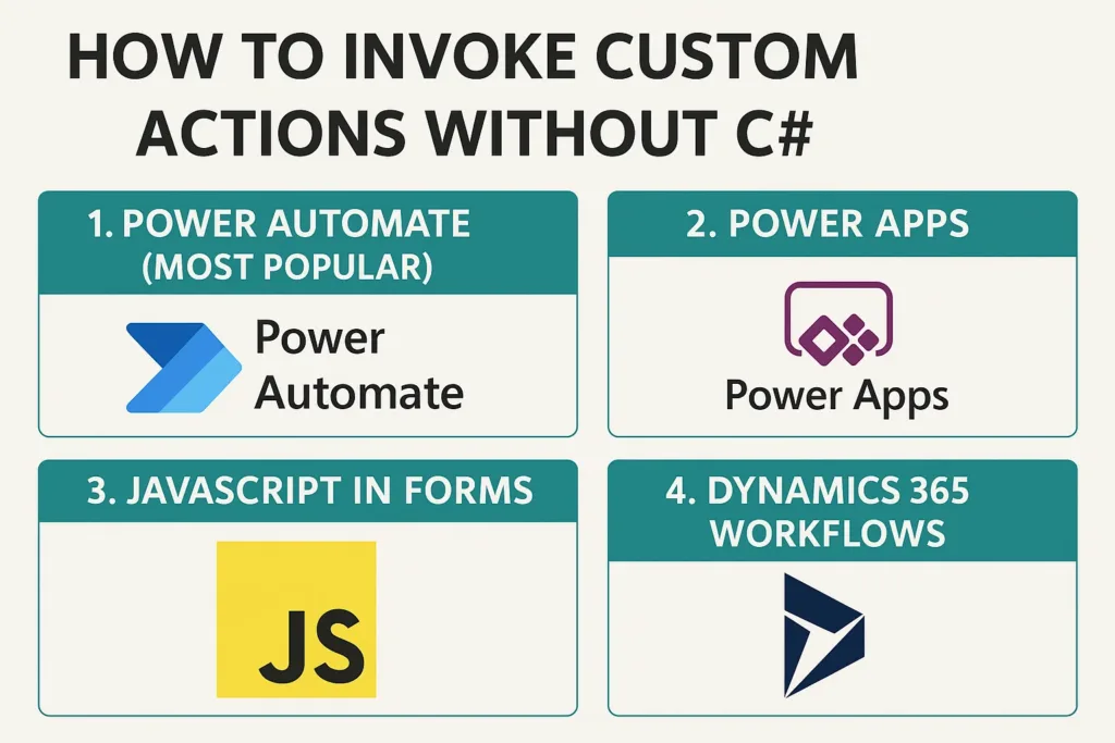 visual representation How to Invoke Custom Actions Without C#