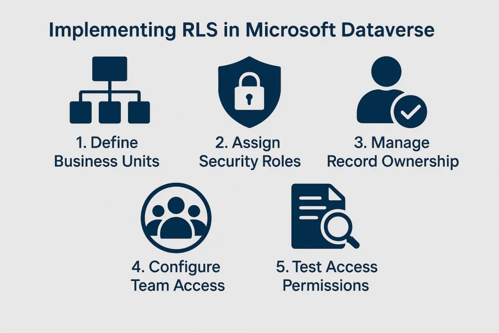 visual representation of Implementing RLS in Microsoft Dataverse