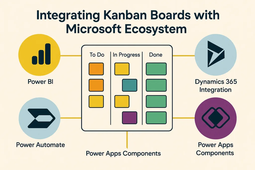 Visual representation of Integrating Kanban Boards with Microsoft Ecosystem