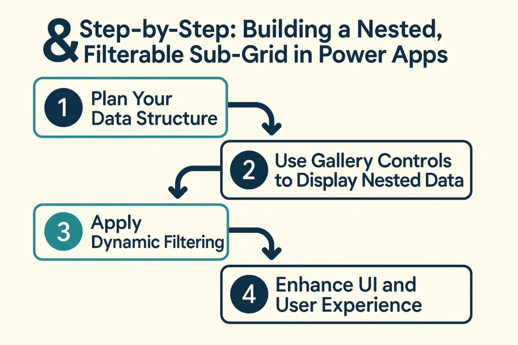 visual representation of Step-by-Step: Building a Nested, Filterable Sub-Grid in Power Apps