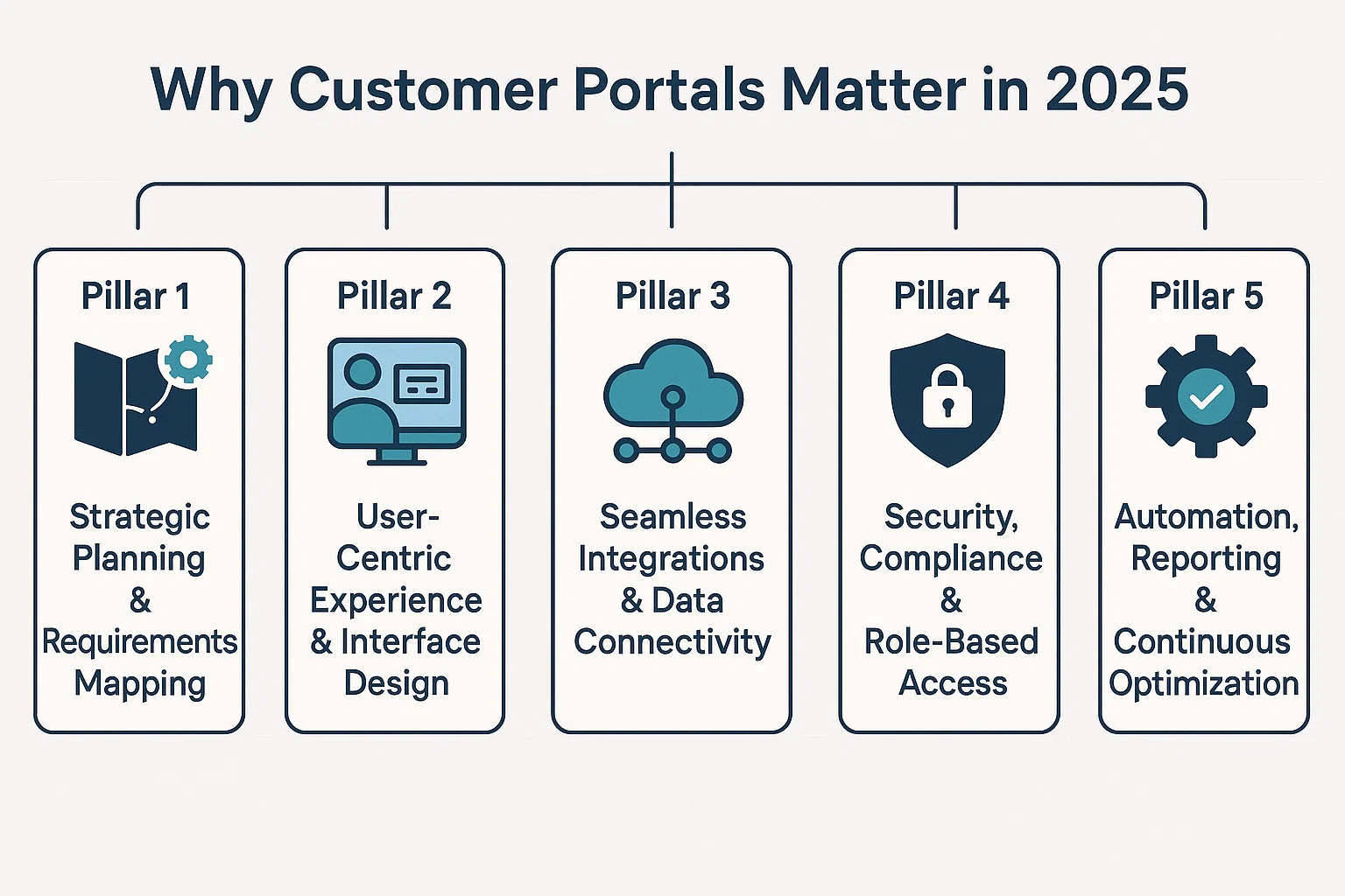 visual representation of Why Customer Portals Matter in 2025