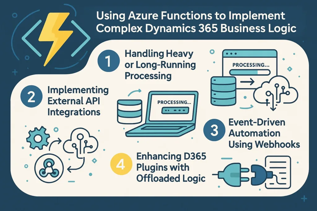 visual representation of Using Azure Functions to Implement Complex Dynamics 365 Business Logic
