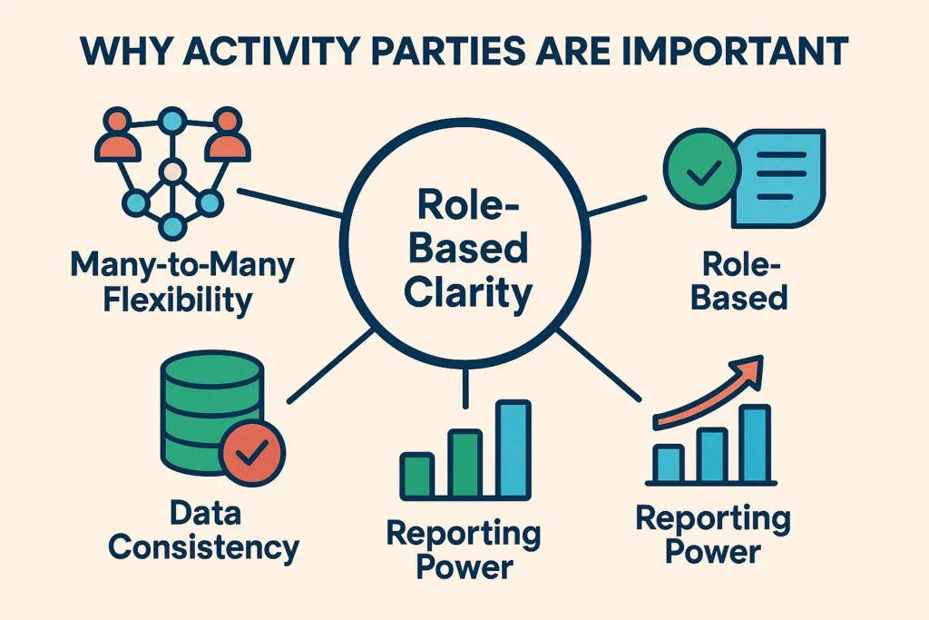 Graphic Representation of Why Activity Parties Are Important