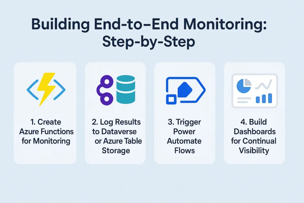 Building End-to-End Monitoring: Step-by-Step