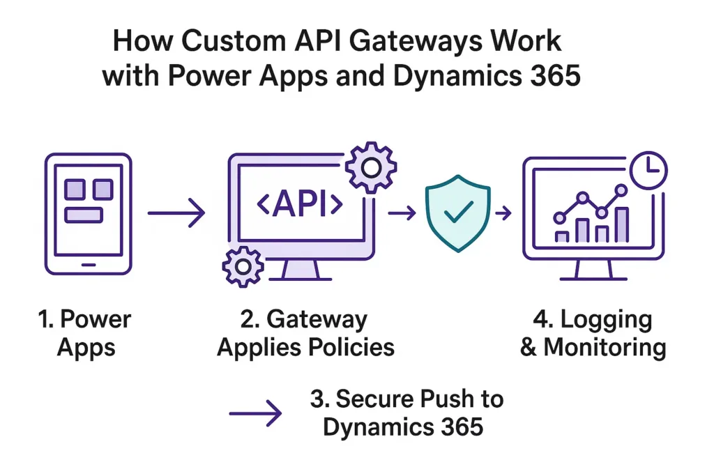 How Custom API Gateways Work with Power Apps and Dynamics 365