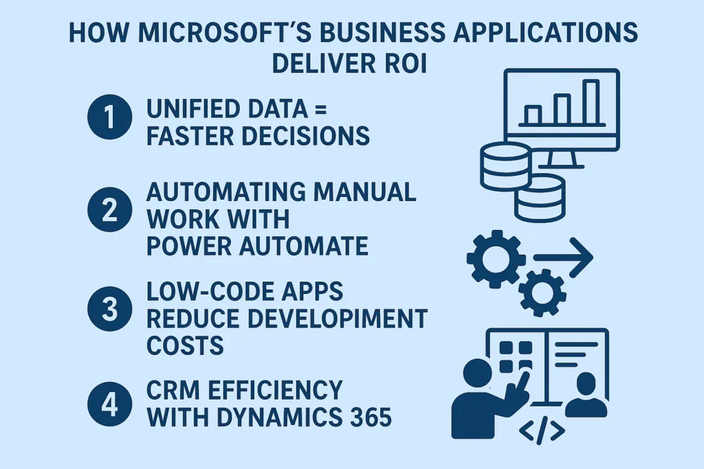 visual representation of How Microsoft’s Business Applications Deliver ROI